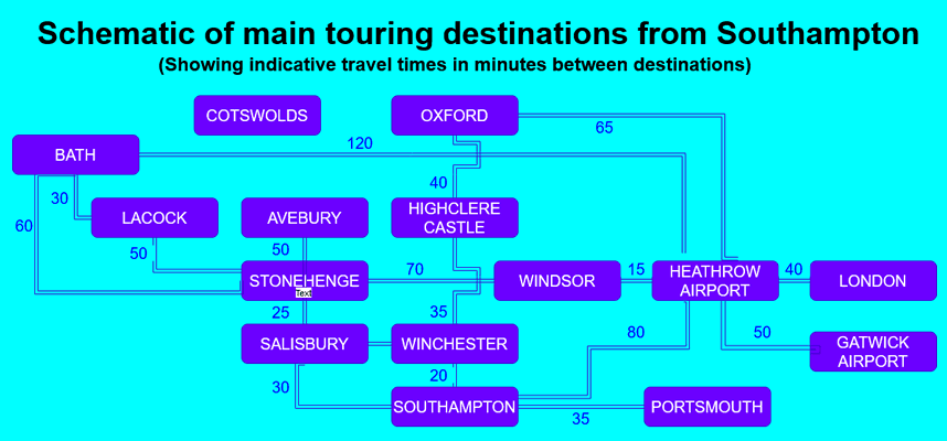 Indicative travel times between attractions touring from Southampton