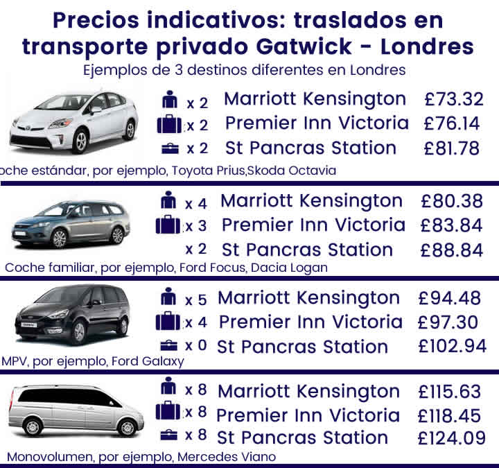 Precios y capacidad de los coches para traslados privados entre Gatwick y el centro de Londres